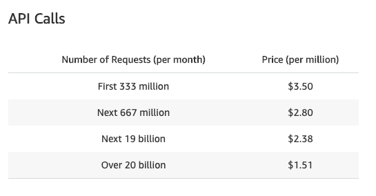 API Gateway pricing