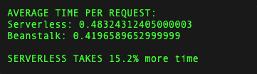 Performance comparison, serverless is 15% slower